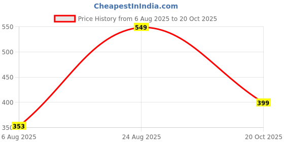 ajio.com Shein Spread Collar Cuffed Sleeve Graphic Print Shirt shein Price History Graph from 6 Aug 2025 to 20 Oct 2025