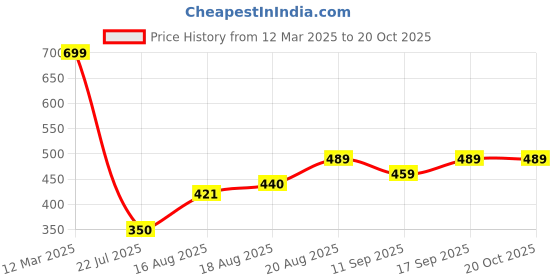 ajio.com Shein Spread Collar Cuffed Sleeve Striped Shirt shein Price History Graph from 12 Mar 2025 to 20 Oct 2025