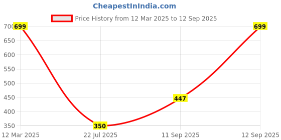 ajio.com Shein Spread Collar Cuffed Sleeve Striped Shirt shein Price History Graph from 12 Mar 2025 to 12 Sep 2025