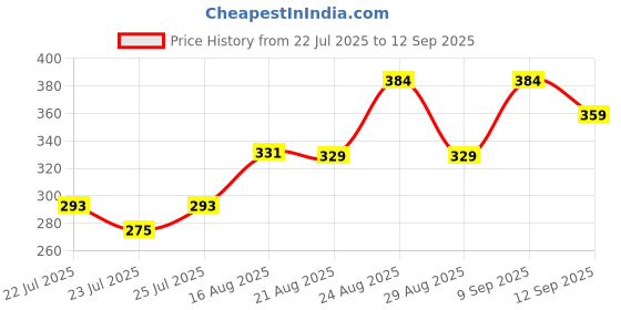 ajio.com Shein Spread Collar Cuffed Sleeves Abstract Print Shirt shein Price History Graph from 22 Jul 2025 to 12 Sep 2025