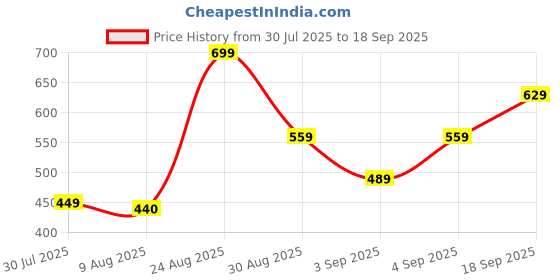 ajio.com Shein Spread Collar Cuffed Sleeves Checked Fitted Shirt shein Price History Graph from 30 Jul 2025 to 18 Sep 2025