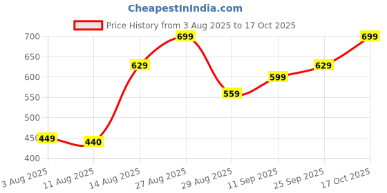 ajio.com Shein Spread Collar Cuffed Sleeves Checked Fitted Shirt shein Price History Graph from 3 Aug 2025 to 17 Oct 2025
