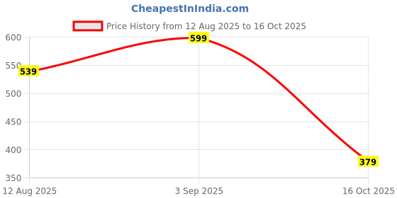 ajio.com Shein Spread Collar Cuffed Sleeves Curved Hem Shirt shein Price History Graph from 12 Aug 2025 to 16 Oct 2025