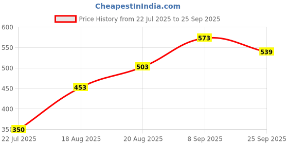 ajio.com Shein Spread Collar Cuffed Sleeves Denim Shirt shein Price History Graph from 22 Jul 2025 to 25 Sep 2025