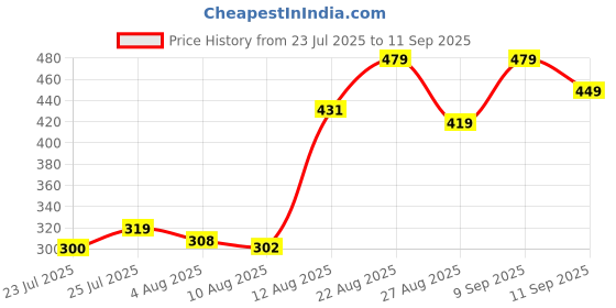 ajio.com Shein Spread Collar Cuffed Sleeves Floral Print Shirt shein Price History Graph from 23 Jul 2025 to 11 Sep 2025