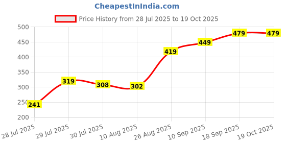 ajio.com Shein Spread Collar Cuffed Sleeves Floral Print Shirt shein Price History Graph from 28 Jul 2025 to 19 Oct 2025