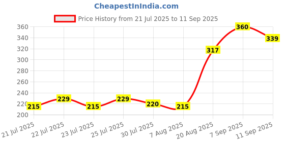 ajio.com Shein Spread Collar Cuffed Sleeves Leaf Print Shirt shein Price History Graph from 21 Jul 2025 to 11 Sep 2025