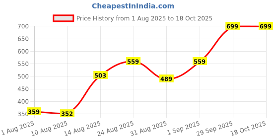 ajio.com Shein Spread Collar Cuffed Sleeves Long Fitted Shirt shein Price History Graph from 1 Aug 2025 to 18 Oct 2025