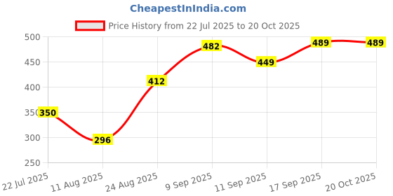 ajio.com Shein Spread Collar Cuffed Sleeves Reptilian Print Shirt shein Price History Graph from 22 Jul 2025 to 20 Oct 2025