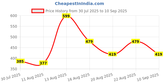 ajio.com Shein Spread Collar Cuffed Sleeves Striped Fitted Shirt shein Price History Graph from 30 Jul 2025 to 10 Sep 2025