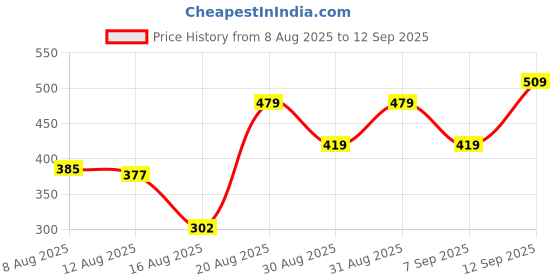 ajio.com Shein Spread Collar Cuffed Sleeves Striped Fitted Shirt shein Price History Graph from 8 Aug 2025 to 12 Sep 2025
