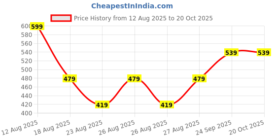 ajio.com Shein Spread Collar Cuffed Sleeves Striped Fitted Shirt shein Price History Graph from 12 Aug 2025 to 20 Oct 2025