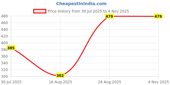 ajio.com Shein Spread Collar Cuffed Sleeves Tie & Dye Shirt shein Price History Graph from 30 Jul 2025 to 3 Nov 2025