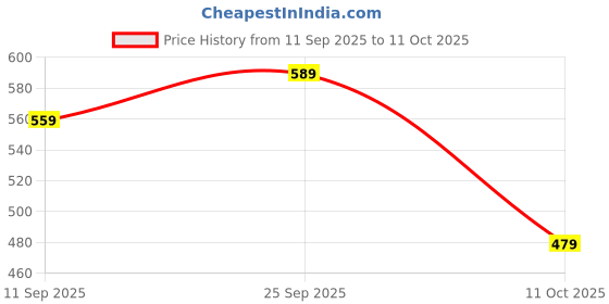 ajio.com Shein Spread Collar Drop-Shoulder Checked Fitted Shirt shein Price History Graph from 11 Sep 2025 to 11 Oct 2025
