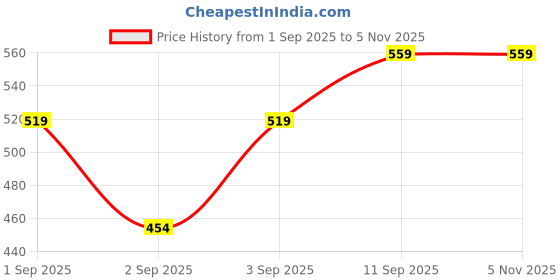 ajio.com Shein Spread Collar Drop-Shoulder Checked Fitted Shirt shein Price History Graph from 1 Sep 2025 to 4 Nov 2025