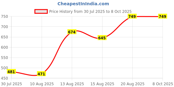 ajio.com Shein Spread Collar Drop Shoulder Graphic Print Shirt shein Price History Graph from 30 Jul 2025 to 7 Oct 2025