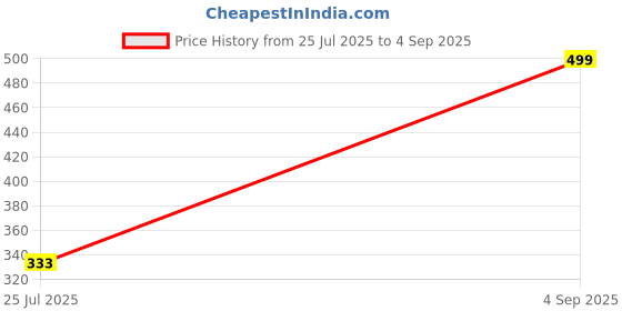 ajio.com Shein Spread Collar Drop Shoulder Polo Tshirt shein Price History Graph from 25 Jul 2025 to 4 Sep 2025