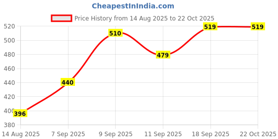 ajio.com Shein Spread Collar Drop-Shoulder Sleeves Oversized Fit Shirt shein Price History Graph from 14 Aug 2025 to 22 Oct 2025
