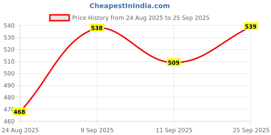 ajio.com Shein Spread Collar Drop-Shoulder Sleeves Oversized Fit Shirt shein Price History Graph from 24 Aug 2025 to 25 Sep 2025