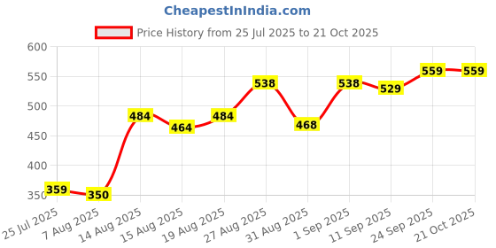 ajio.com Shein Spread Collar Drop-Shoulder Sleeves Oversized Fit Shirt shein Price History Graph from 25 Jul 2025 to 20 Oct 2025