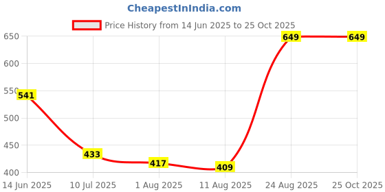 ajio.com Shein Spread Collar Drop Shoulder Textured Shirt shein Price History Graph from 14 Jun 2025 to 24 Oct 2025