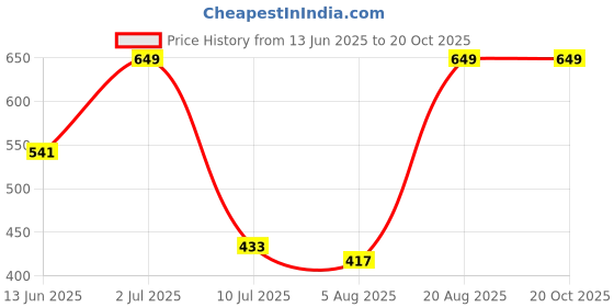 ajio.com Shein Spread Collar Drop Shoulder Textured Shirt shein Price History Graph from 13 Jun 2025 to 19 Oct 2025