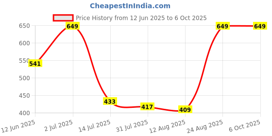 ajio.com Shein Spread Collar Drop Shoulder Textured Shirt shein Price History Graph from 12 Jun 2025 to 6 Oct 2025