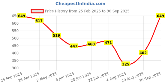 ajio.com Shein Spread Collar Extended Sleeves Front Tie-Up Shirt Style Top shein Price History Graph from 25 Feb 2025 to 30 Sep 2025