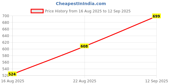 ajio.com Shein Spread Collar Front Layer Detail Sheer Fitted Shirt shein Price History Graph from 16 Aug 2025 to 12 Sep 2025