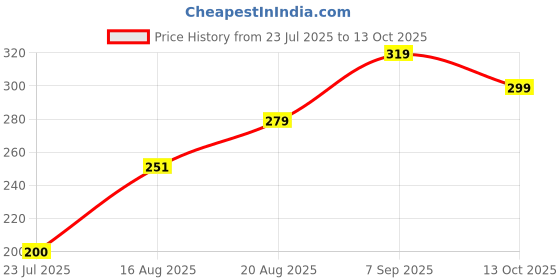 ajio.com Shein Spread Collar Full Cuffed Sleeve Graphic Print Shirt shein Price History Graph from 23 Jul 2025 to 13 Oct 2025