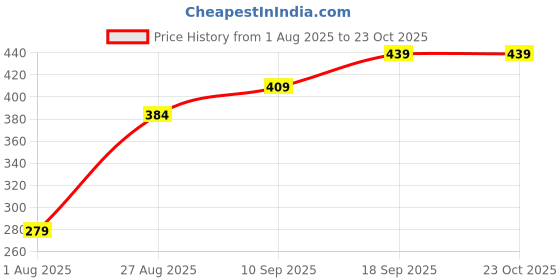 ajio.com Shein Spread Collar Full Sleeve Abstract Print Shirt shein Price History Graph from 1 Aug 2025 to 22 Oct 2025