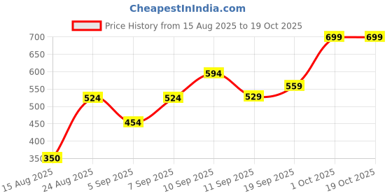 ajio.com Shein Spread Collar Full Sleeve Abstract Print Shirt shein Price History Graph from 15 Aug 2025 to 19 Oct 2025
