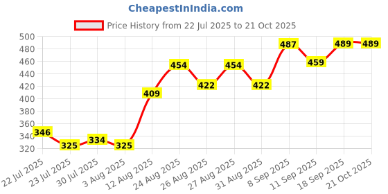 ajio.com Shein Spread Collar Full Sleeve Animal Print Shirt shein Price History Graph from 22 Jul 2025 to 21 Oct 2025