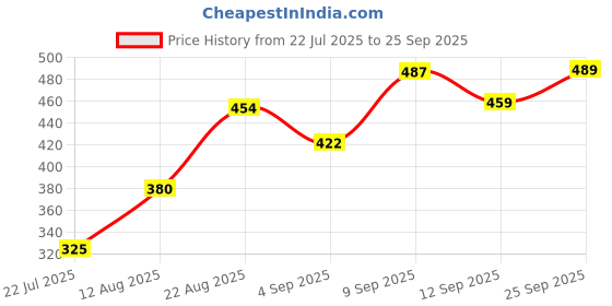ajio.com Shein Spread Collar Full Sleeve Animal Print Shirt shein Price History Graph from 22 Jul 2025 to 25 Sep 2025