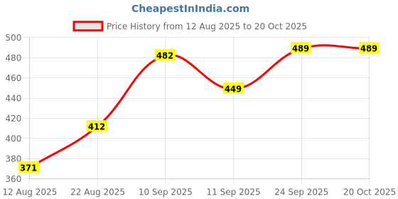 ajio.com Shein Spread Collar Full Sleeve Checked Crop Boxy Fit Shirt shein Price History Graph from 12 Aug 2025 to 20 Oct 2025