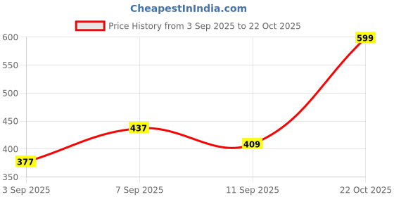 ajio.com Shein Spread Collar Full Sleeve Floral Print Shirt shein Price History Graph from 3 Sep 2025 to 22 Oct 2025