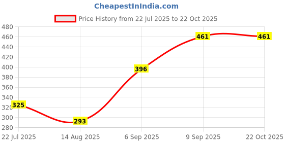 ajio.com Shein Spread Collar Full Sleeve Floral Print Shirt shein Price History Graph from 22 Jul 2025 to 22 Oct 2025