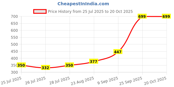 ajio.com Shein Spread Collar Full Sleeve Floral Print Shirt shein Price History Graph from 25 Jul 2025 to 20 Oct 2025