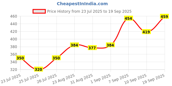 ajio.com Shein Spread Collar Full Sleeve Floral Print Shirt shein Price History Graph from 23 Jul 2025 to 19 Sep 2025