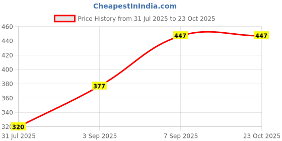 ajio.com Shein Spread Collar Full Sleeve Graphic Print Fitted Shirt shein Price History Graph from 31 Jul 2025 to 23 Oct 2025