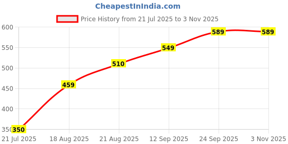 ajio.com Shein Spread Collar Full Sleeve Shirt with Pocket shein Price History Graph from 21 Jul 2025 to 3 Nov 2025