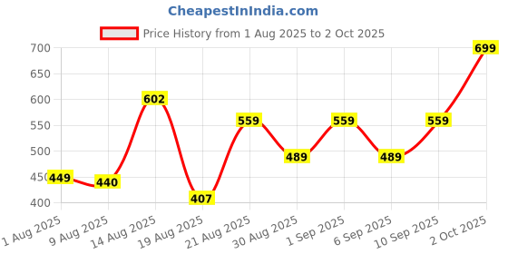 ajio.com Shein Spread Collar Full Sleeves Checked Fitted Shirt shein Price History Graph from 1 Aug 2025 to 2 Oct 2025