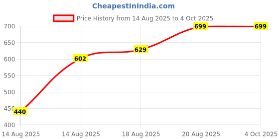 ajio.com Shein Spread Collar Full Sleeves Textured Shirt shein Price History Graph from 14 Aug 2025 to 4 Oct 2025