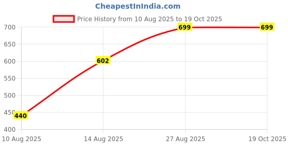 ajio.com Shein Spread Collar Placement Graphic Print Shirt shein Price History Graph from 10 Aug 2025 to 19 Oct 2025