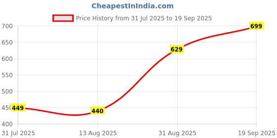 ajio.com Shein Spread Collar Placement Graphic Print Shirt shein Price History Graph from 31 Jul 2025 to 19 Sep 2025