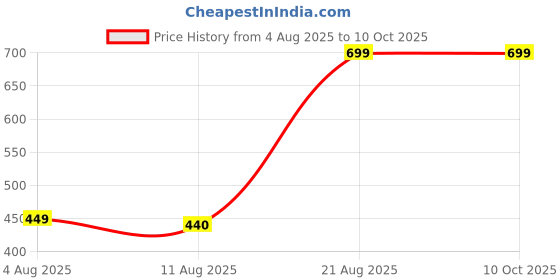 ajio.com Shein Spread Collar Placement Graphic Print Shirt shein Price History Graph from 4 Aug 2025 to 9 Oct 2025