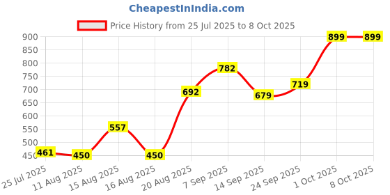 ajio.com Shein Spread Collar Pleated High Rise Jumpsuit shein Price History Graph from 25 Jul 2025 to 8 Oct 2025
