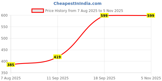 ajio.com Shein Spread Collar Puff Sleeves Floral Print Loose Fit Shirt shein Price History Graph from 7 Aug 2025 to 3 Nov 2025