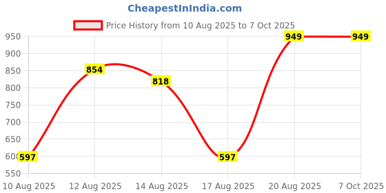 ajio.com Shein Spread Collar Short Sleeve Button Front Jumpsuit shein Price History Graph from 10 Aug 2025 to 7 Oct 2025