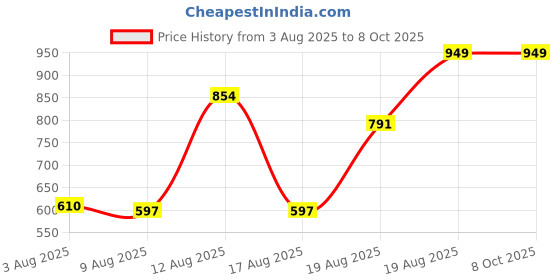 ajio.com Shein Spread Collar Short Sleeve Button Front Jumpsuit shein Price History Graph from 3 Aug 2025 to 7 Oct 2025